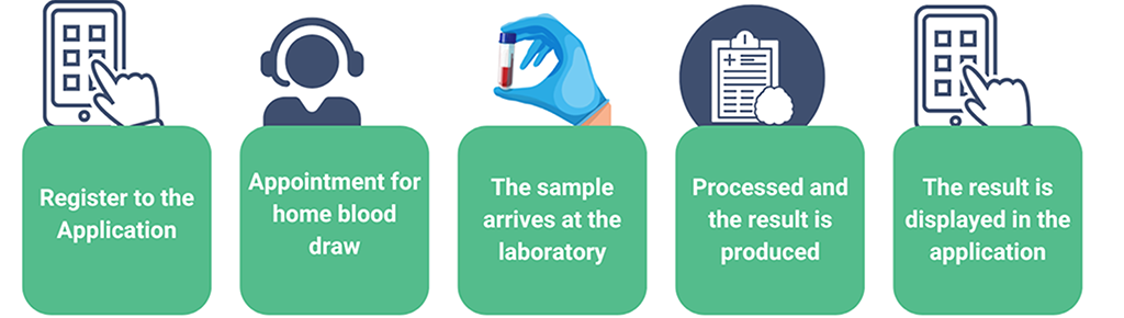 procedure